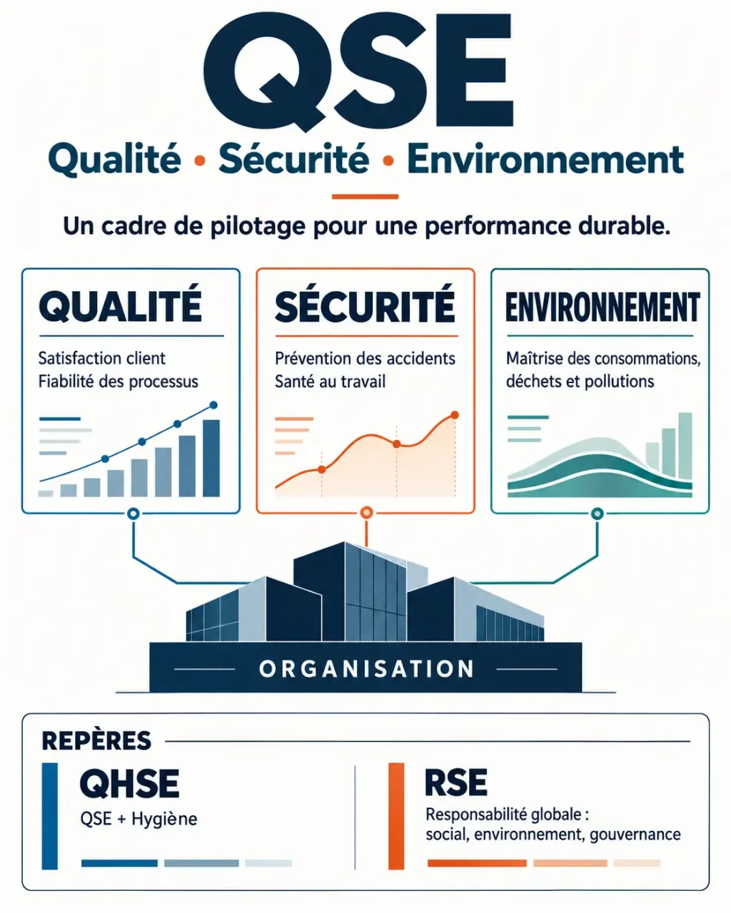 Infographie sur la définition QSE et les différences entre Qualité, Sécurité, Environnement, QHSE et RSE