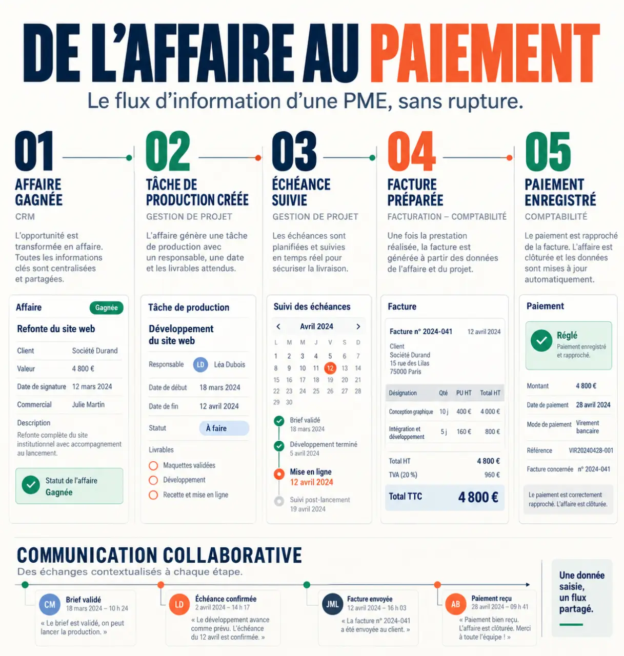 Optimiser la gestion opérationnelle des PME grâce aux outils numériques avec un flux entre CRM, gestion de projet et comptabilité