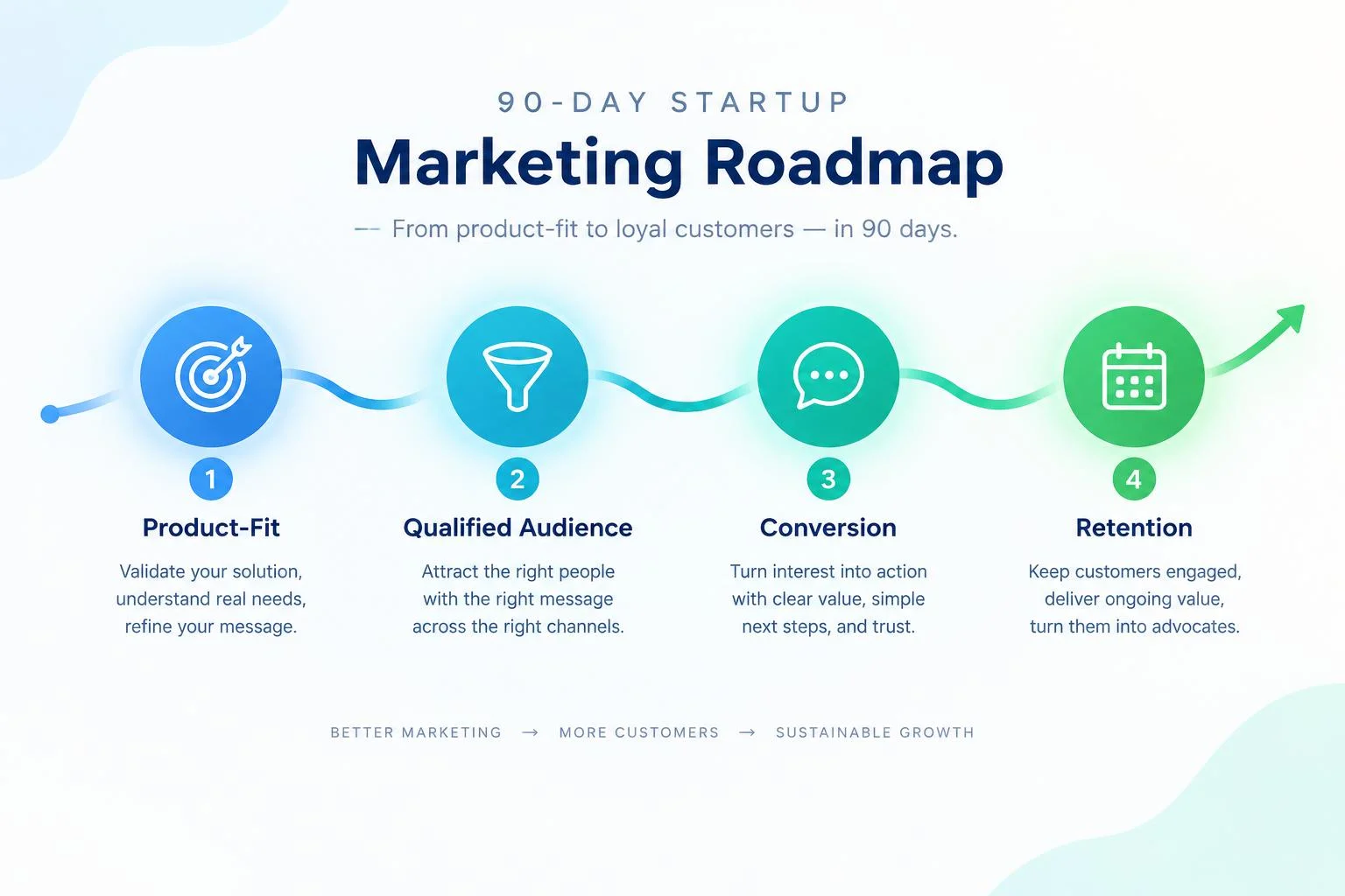Marketing digital startup : feuille de route 90 jours